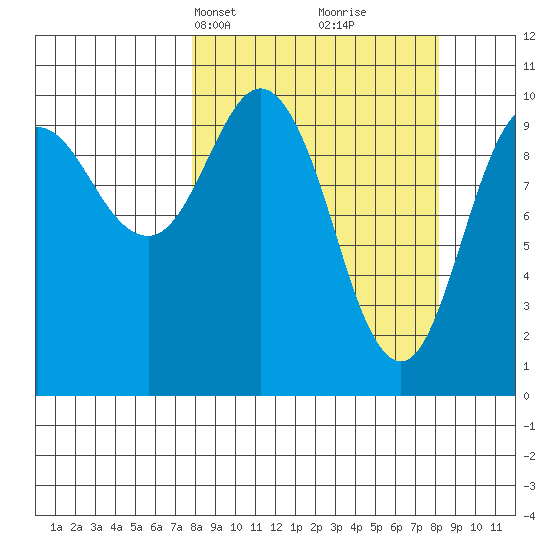 Kings Bay tide chart for Wednesday, March 20, 2024