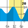 Kings Bay tide chart for Wednesday, March 20, 2024