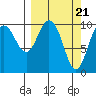 Kings Bay tide chart for Thursday, March 21, 2024
