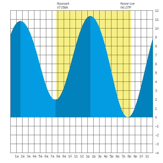 Kings Bay tide chart for Saturday, March 23, 2024