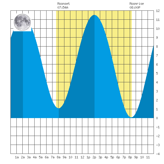 Kings Bay tide chart for Sunday, March 24, 2024