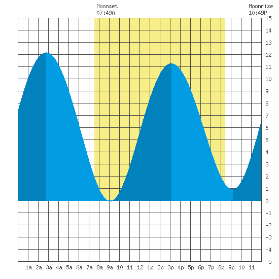 Kings Bay tide chart for Tuesday, March 26, 2024