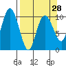 Kings Bay tide chart for Thursday, March 28, 2024