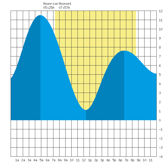 Kings Bay tide chart for Sunday, March 31, 2024