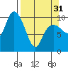 Kings Bay tide chart for Sunday, March 31, 2024