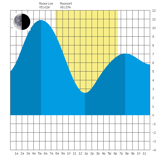 Kings Bay tide chart for Sunday, March 3, 2024