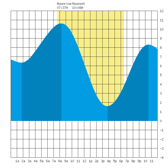 Kings Bay tide chart for Tuesday, March 5, 2024