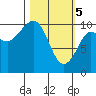 Kings Bay tide chart for Tuesday, March 5, 2024