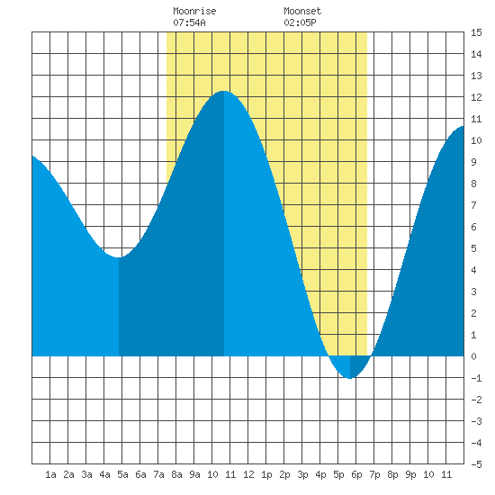 Kings Bay tide chart for Thursday, March 7, 2024