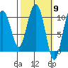 Kings Bay tide chart for Saturday, March 9, 2024