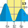 Kings Bay tide chart for Saturday, April 13, 2024