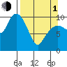 Kings Bay tide chart for Monday, April 1, 2024