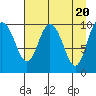 Kings Bay tide chart for Saturday, April 20, 2024