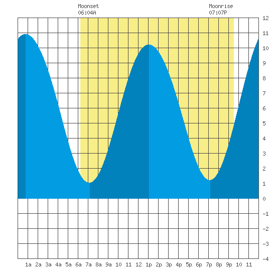 Kings Bay tide chart for Sunday, April 21, 2024