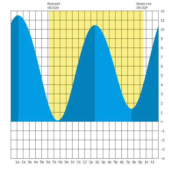 Kings Bay tide chart for Monday, April 22, 2024