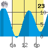 Kings Bay tide chart for Tuesday, April 23, 2024