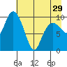 Kings Bay tide chart for Monday, April 29, 2024