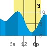 Kings Bay tide chart for Wednesday, April 3, 2024