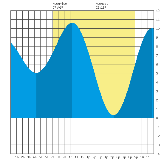 Kings Bay tide chart for Thursday, April 4, 2024