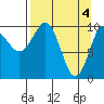 Kings Bay tide chart for Thursday, April 4, 2024
