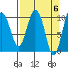 Kings Bay tide chart for Saturday, April 6, 2024