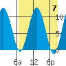 Kings Bay tide chart for Sunday, April 7, 2024