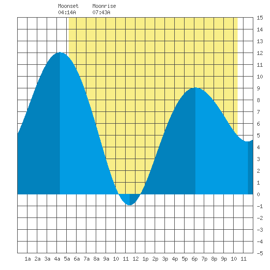 Kings Bay tide chart for Sunday, May 12, 2024