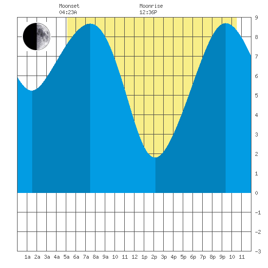 Kings Bay tide chart for Wednesday, May 15, 2024