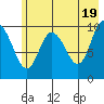 Kings Bay tide chart for Sunday, May 19, 2024