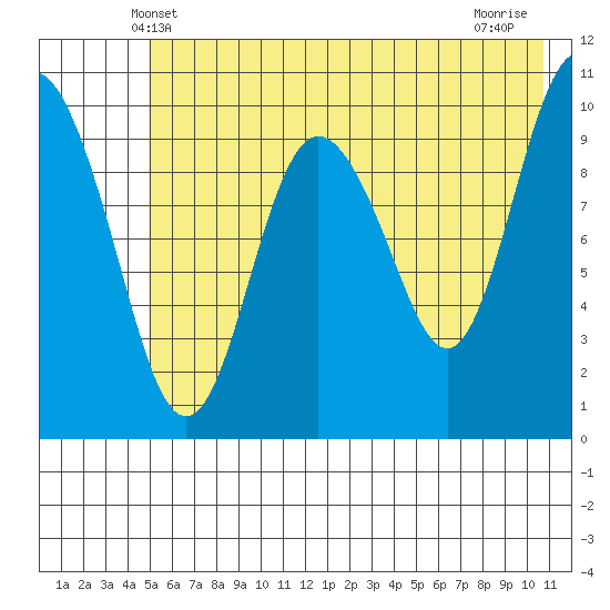 Kings Bay tide chart for Monday, May 20, 2024
