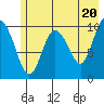Kings Bay tide chart for Monday, May 20, 2024