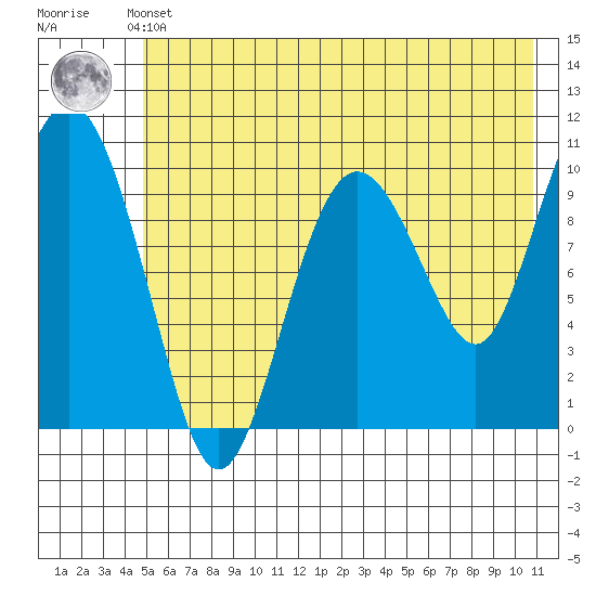 Kings Bay tide chart for Thursday, May 23, 2024