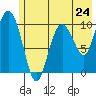 Kings Bay tide chart for Friday, May 24, 2024