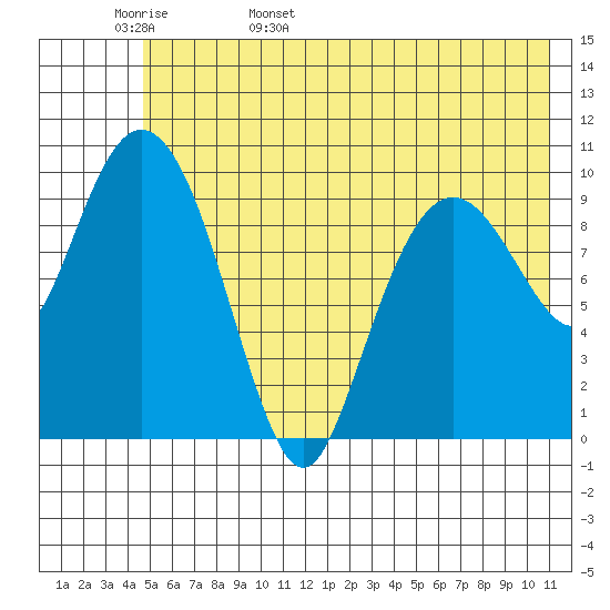 Kings Bay tide chart for Tuesday, May 28, 2024