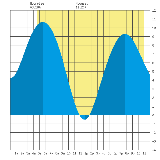 Kings Bay tide chart for Wednesday, May 29, 2024