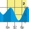 Kings Bay tide chart for Thursday, May 2, 2024