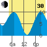 Kings Bay tide chart for Thursday, May 30, 2024