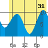 Kings Bay tide chart for Friday, May 31, 2024