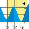 Kings Bay tide chart for Saturday, May 4, 2024