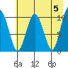Kings Bay tide chart for Sunday, May 5, 2024
