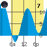 Kings Bay tide chart for Tuesday, May 7, 2024
