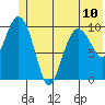 Kings Bay tide chart for Monday, June 10, 2024