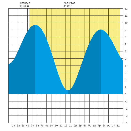 Kings Bay tide chart for Wednesday, June 12, 2024