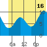 Kings Bay tide chart for Sunday, June 16, 2024