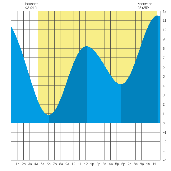 Kings Bay tide chart for Tuesday, June 18, 2024