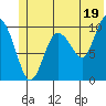 Kings Bay tide chart for Wednesday, June 19, 2024