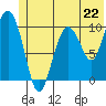 Kings Bay tide chart for Saturday, June 22, 2024