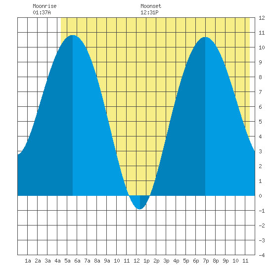 Kings Bay tide chart for Thursday, June 27, 2024