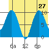 Kings Bay tide chart for Thursday, June 27, 2024