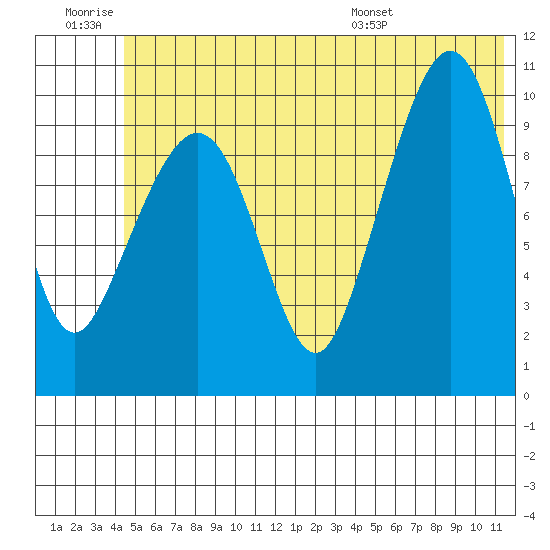 Kings Bay tide chart for Saturday, June 29, 2024